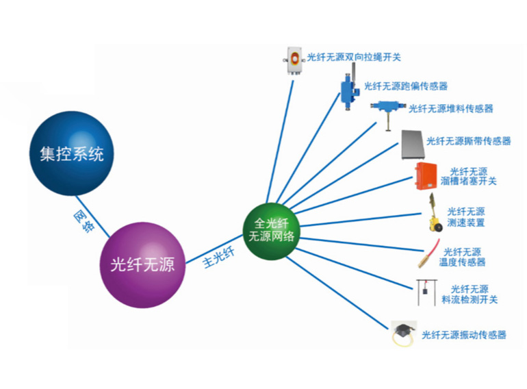 新型光纤无源输送机综合保护装置